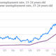 greece portugal youth unemployment rate